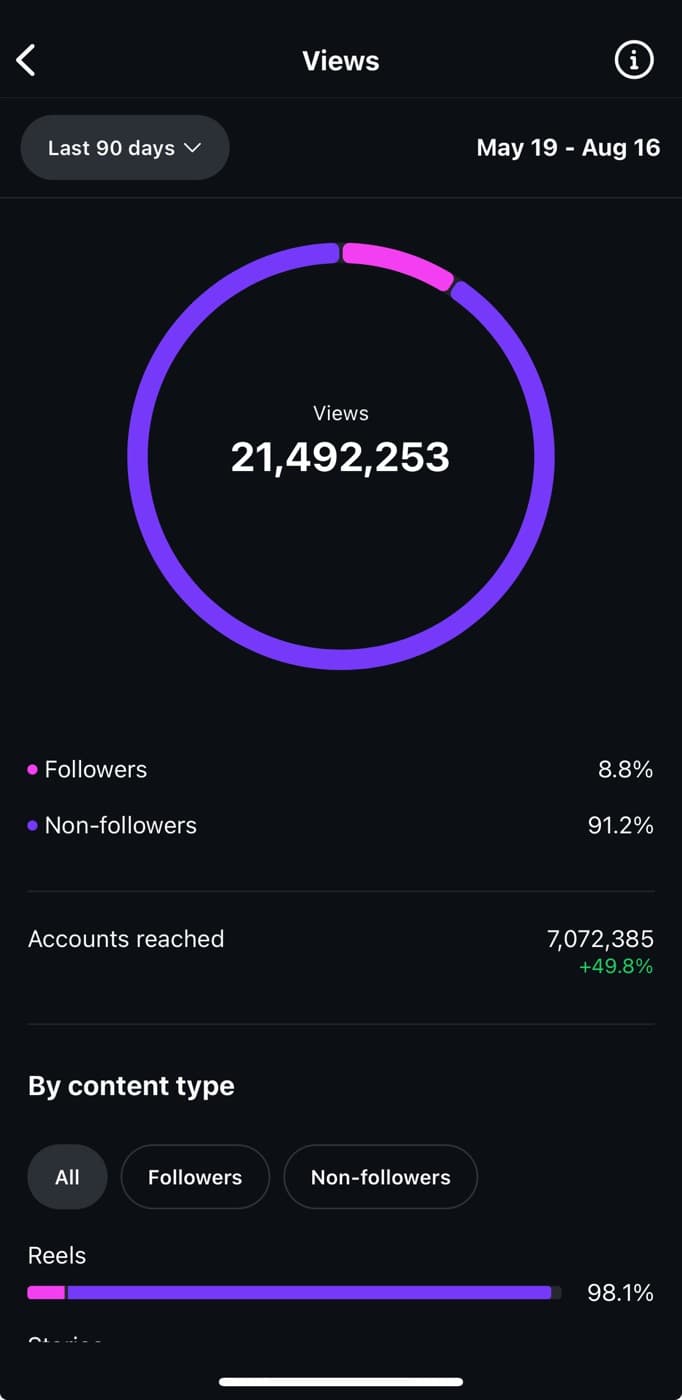 21.49M views dashboard
