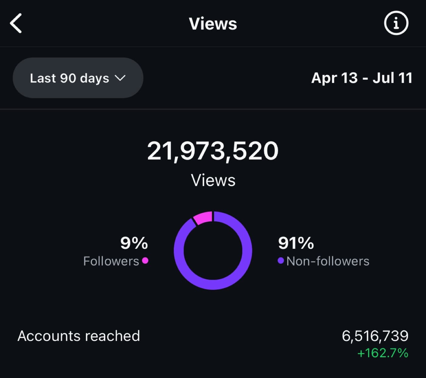 21.97M views dashboard