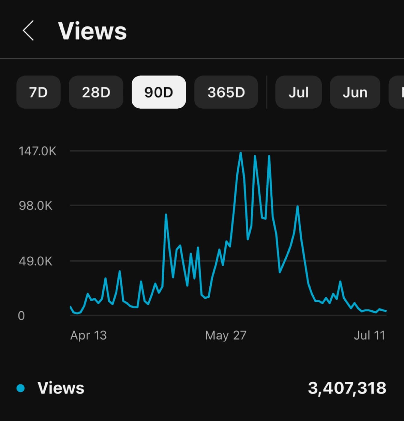 3.4M views dashboard