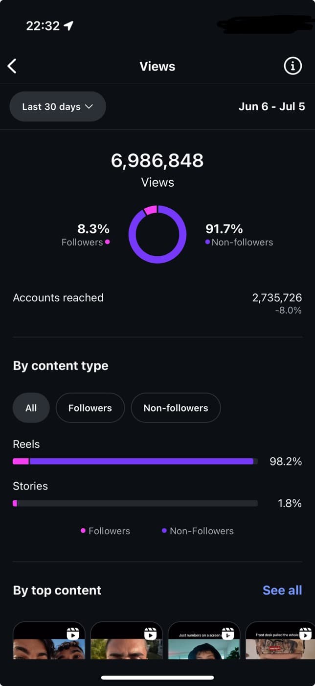 6.98M views dashboard
