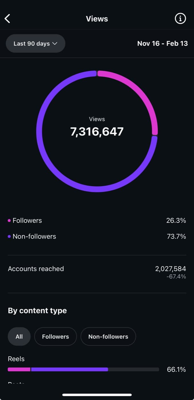 7.3M views dashboard