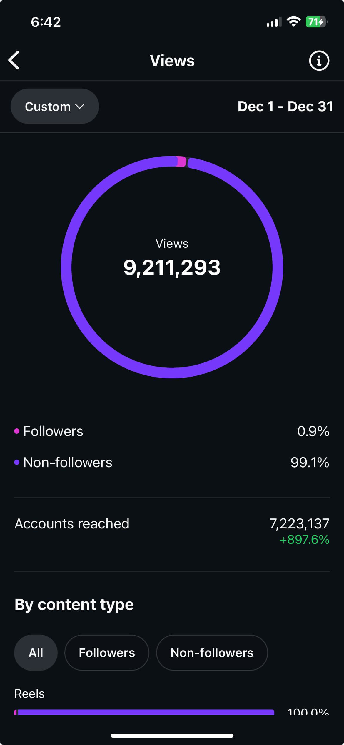 9.21M views in one month dashboard